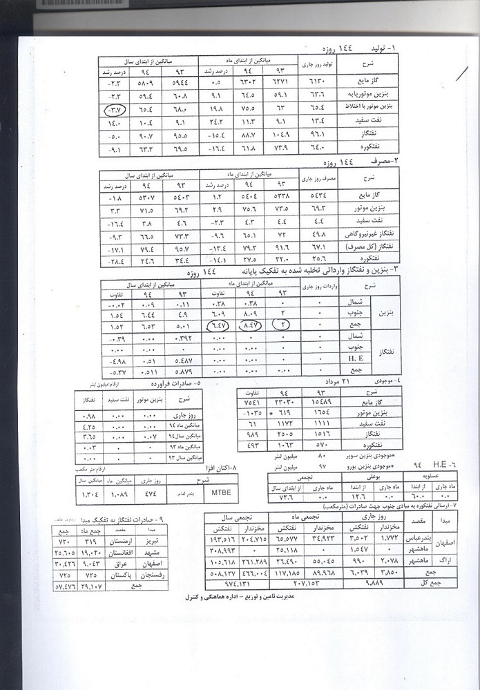 افزایش 324 درصدی واردات بنزین