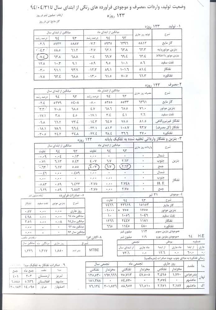 افزایش 324 درصدی واردات بنزین