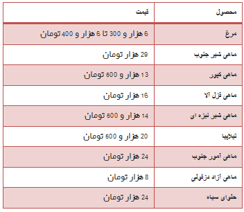 جدول/ قیمت مرغ و انواع ماهی