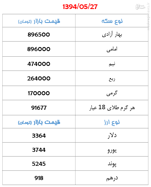 جدول/ افزایش سه هزار تومانی قیمت سکه