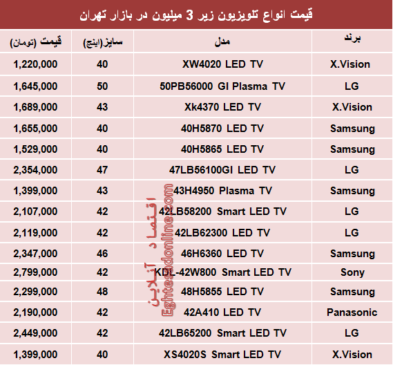 جدول/ محبوب‌ترین تلویزیون‌های ارزان‌قیمت