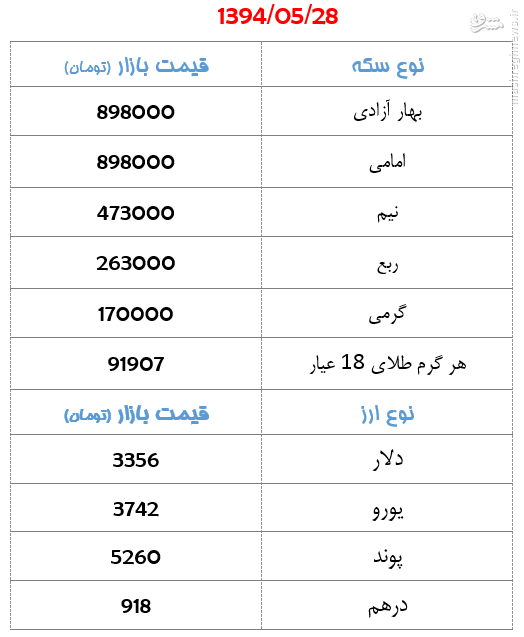 جدول/ افزایش اندک قیمت سکه و ارز