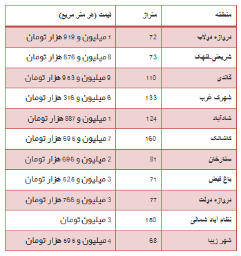 جدول/ نرخ فروش واحدهای کلنگی در تهران