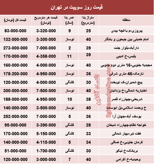 جدول/ قیمت روز سوییت در تهران