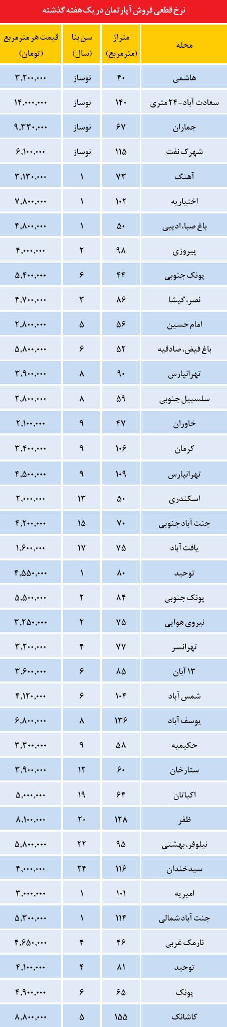 قیمت مسکن در نقاط مختلف تهران+ جدول