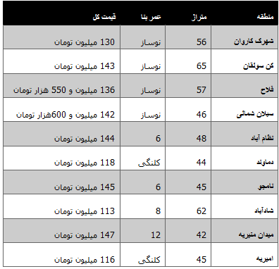 جدول/ خانه های زیر 150 میلیون تومانی تهران