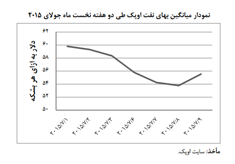 قیمت جهانی نفت کاهش می‌یابد+جدول قیمت‌‌ها