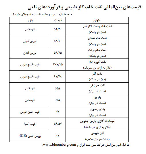 قیمت جهانی نفت کاهش می‌یابد+جدول قیمت‌‌ها