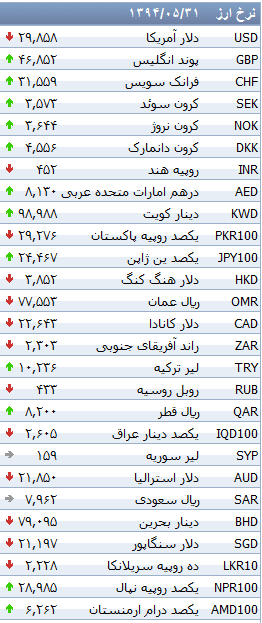 جدول/ نرخ 17 ارز افزایش یافت