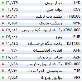 جدول/ نرخ 17 ارز افزایش یافت