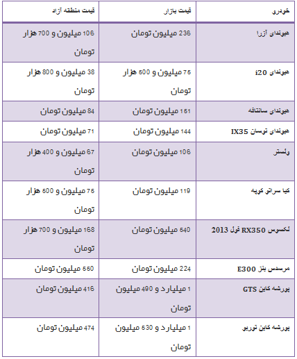 جدول/ قیمت خودرو از منطقه آزاد تا بازار