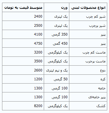 آخرین قیمت‌ها از بازار لبنیات+ جدول