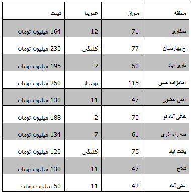 جدول/ قیمت فروش آپارتمان در جنوب تهران