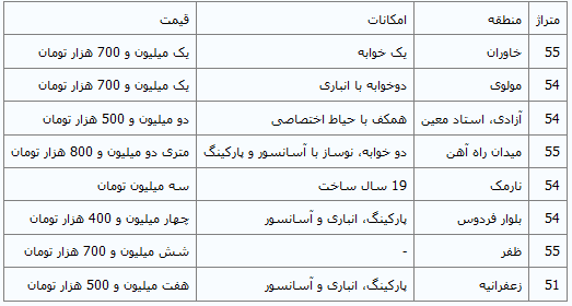 قیمت آپارتمان‌های 50متری در تهران +جدول