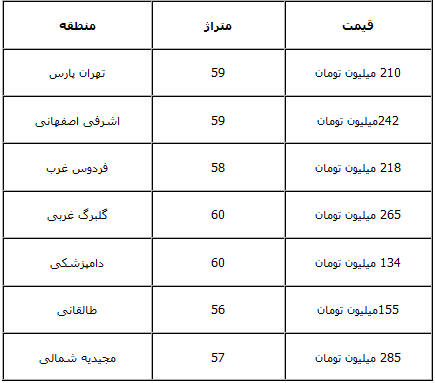 جدول/ ارزان ترین آپارتمان های فروشی در تهران