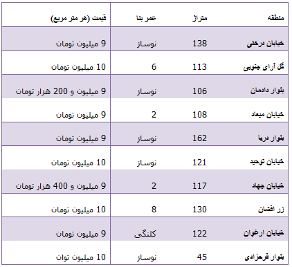 جدول/ قیمت آپارتمان در غرب تهران