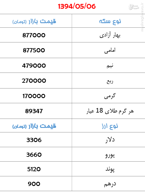 جدول/ قیمت سکه و ارز