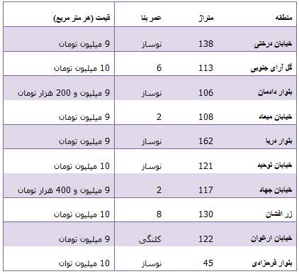 جدول/ قیمت آپارتمان در غرب تهران