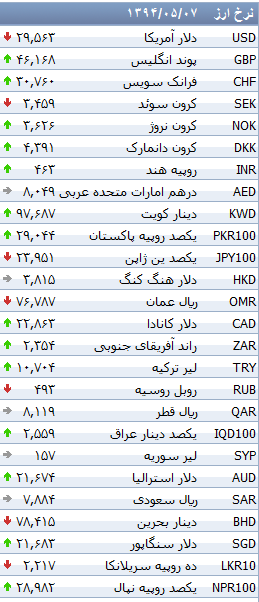 جدول/ افزایش نرخ بانکی ۲۲ ارز