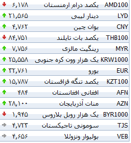 جدول/ افزایش نرخ بانکی ۲۲ ارز