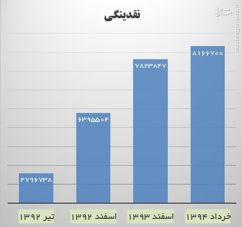 سیل بنیان‌کن به 816 هزار میلیارد تومان رسید