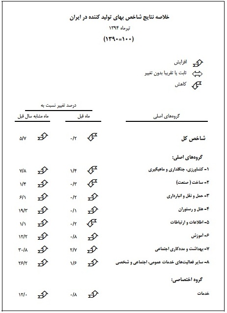 نرخ تورم تولید اعلام شد +جدول