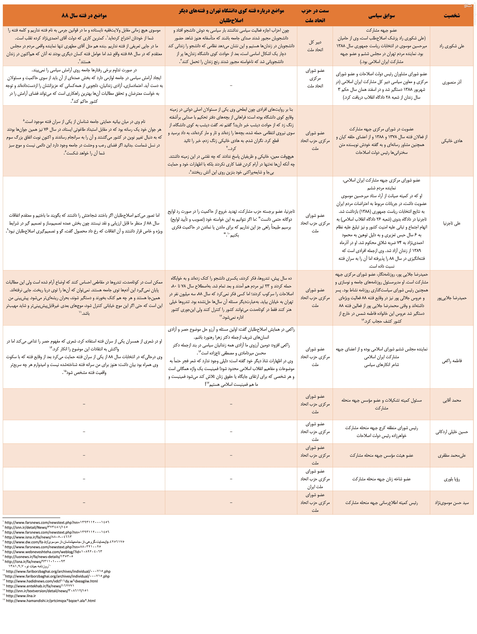 با حزب مشارکت شماره دو آشنا شوید + جدول