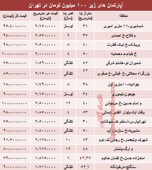 جدول/ خانه های زیر 100 میلیون