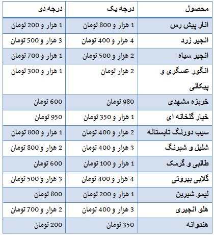 جدول/ قیمت روز میوه