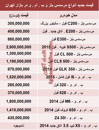 جدول/ جدیدترین قیمت انواع بنز و ب‌.ام‌.و