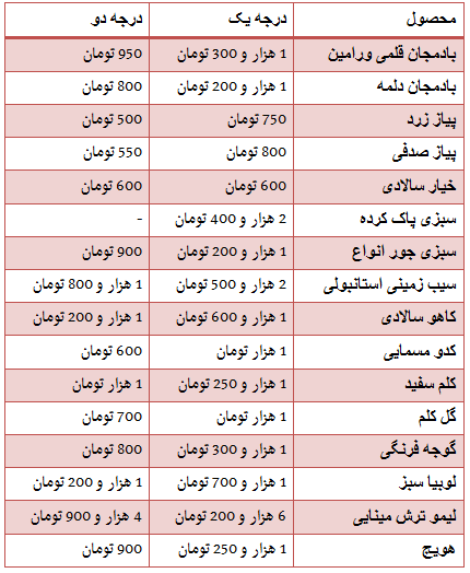 جدول/ قیمت روز سبزی و صیفی‌جات