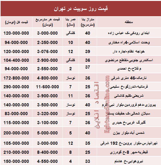 جدول/ قیمت روز سوییت در تهران