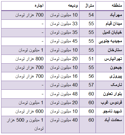 جدول/ نرخ اجاره بهای واحدهای 50 تا 60 متری پایتخت