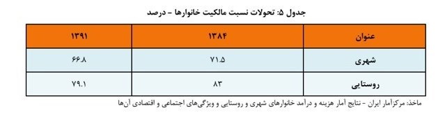 استفاده از آمار نادرست در بازنگری طرح جامع مسکن