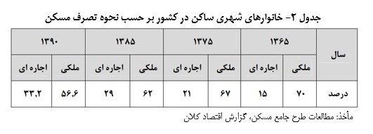 استفاده از آمار نادرست در بازنگری طرح جامع مسکن