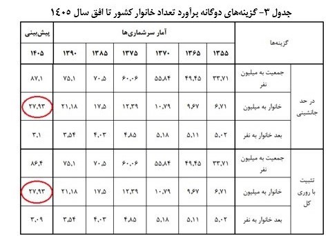 استفاده از آمار نادرست در بازنگری طرح جامع مسکن