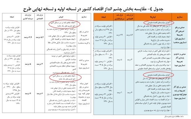 استفاده از آمار نادرست در بازنگری طرح جامع مسکن