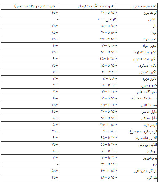 جدول/ قیمت جدید انواع میوه، سبزی و صیفی‌جات