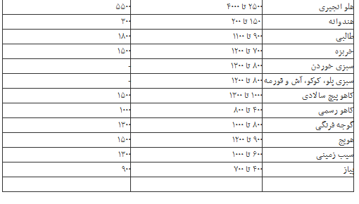 جدول/ قیمت جدید انواع میوه، سبزی و صیفی‌جات