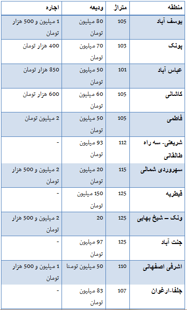 جدول/ قیمت رهن و اجاره واحدهای با متراژ بالای 100 متر