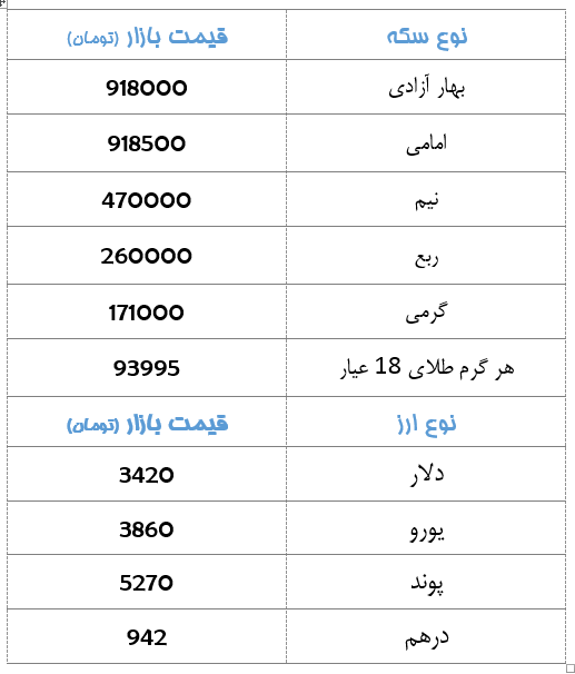 جدول/ ثبات نسبی در بازار طلا و جواهر