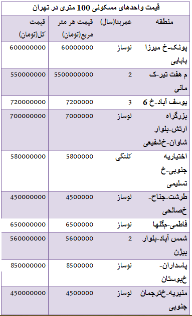 جدول/ قیمت خانه های 100 متری در تهران