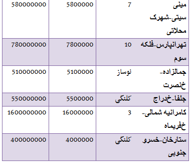 جدول/ قیمت خانه های 100 متری در تهران