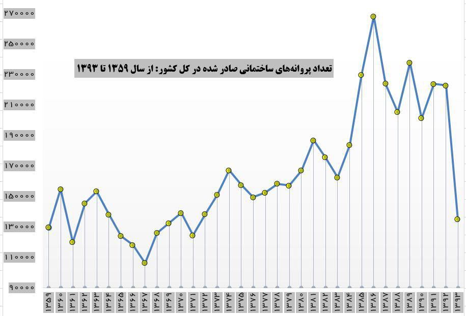 زنگ خطر افزایش قیمت مسکن به صدا درآمد