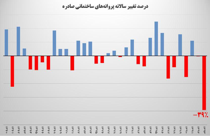 زنگ خطر افزایش قیمت مسکن به صدا درآمد