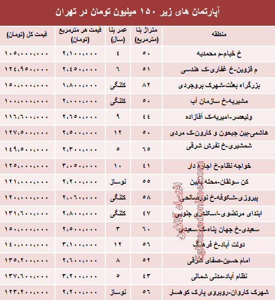 جدول/ با 150میلیون کجا می‌توان‌ خانه‌خرید؟