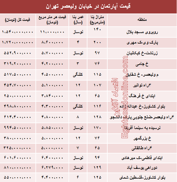 جدول/ قیمت آپارتمان در خیابان ولیعصر تهران