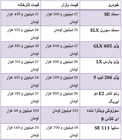 جدول/ مقایسه قیمت خودروهای داخلی در بازار با کارخانه