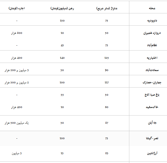 تب اجاره‌بها فروکش کرد + جدول