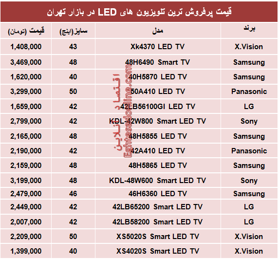 جدول/ قیمت‌روز‌ پرفروش‌ترین‌ تلویزیون‌ها‌ی‌LED